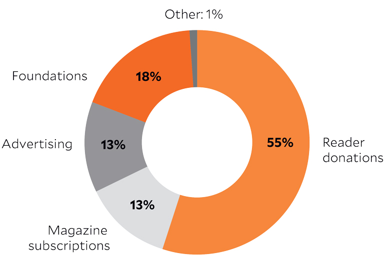 pie chart