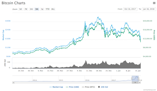 The price of bitcoin over a three-month period shows a peak in December 2017.