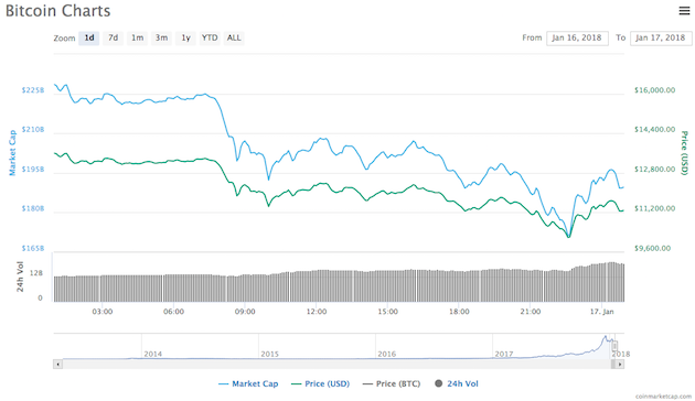 A chart showing the price of bitcoin over a 24-hour period