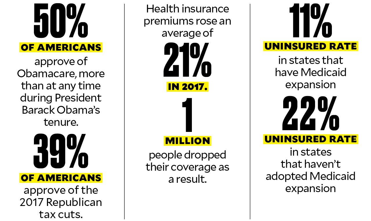 50% of Americans approve of Obamacare, more than at any time during Obama's presidency. 39% approve of the 2017 Republican tax cuts. Health insurance premiums rose an avg of 21% in 2017. 1 million people dropped their coverage as a result. 11% uninsured rate in states that have expanded Medicaid. 22% uninsured rate in states that haven't.