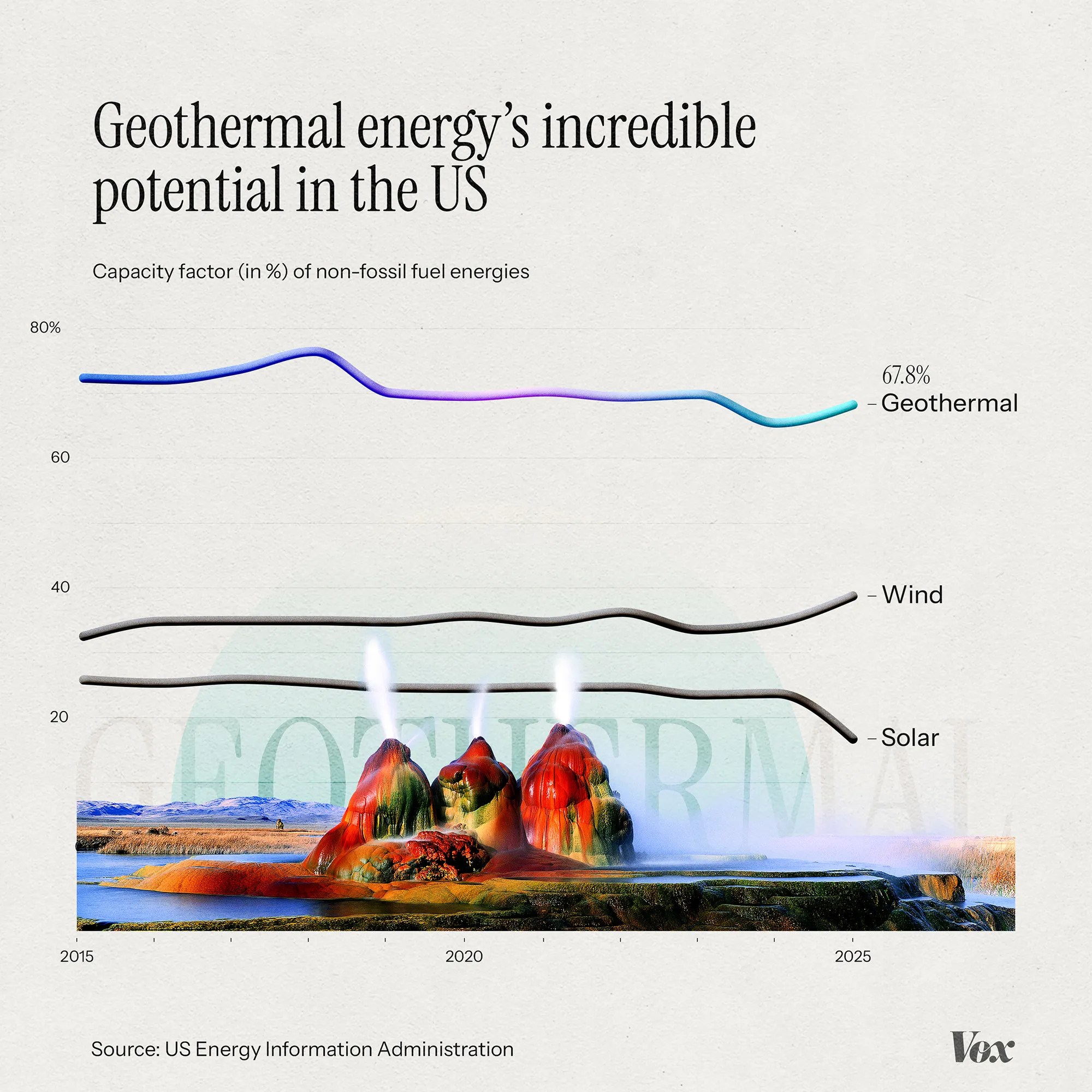 Graph showing geothermal makes up over 65% of renewable energy production.