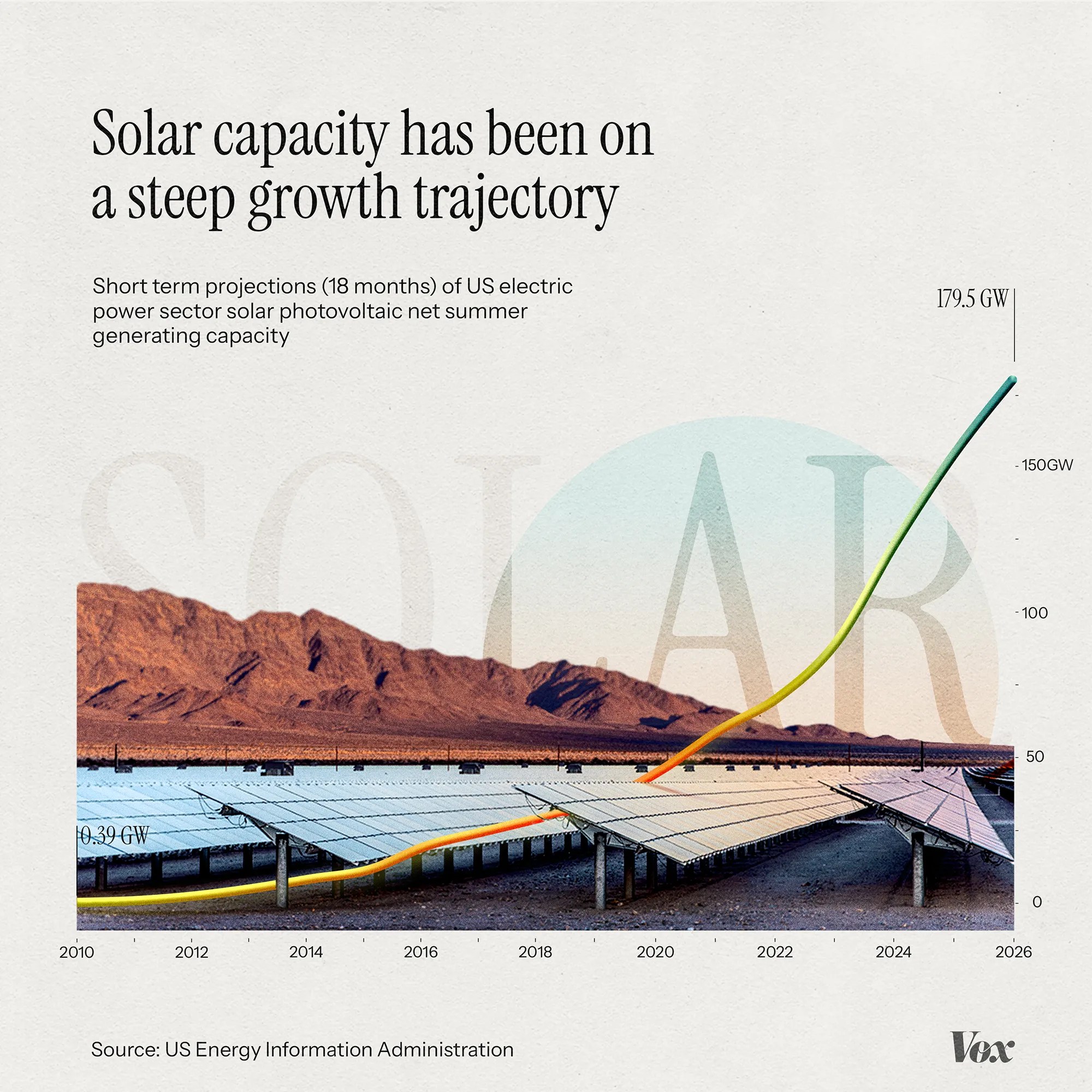 A graph that shows solar growth from .39 GW in 2010 to 179.5 GW (projected) in 2026