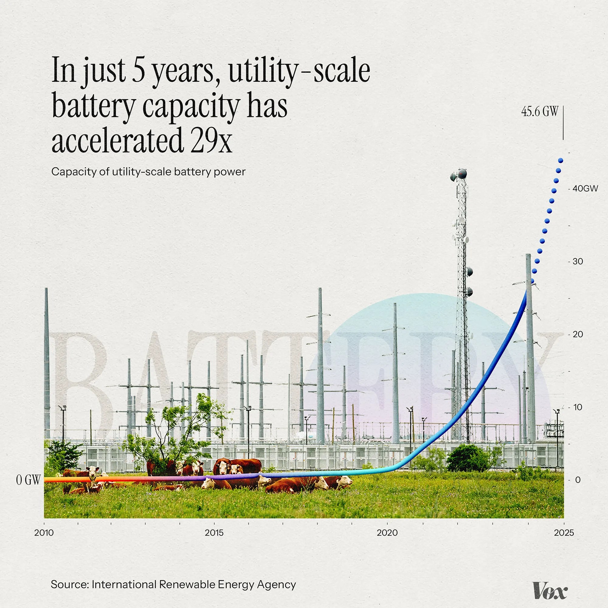Graph showing 5 year utility scale battery capacity acceleration of 29x