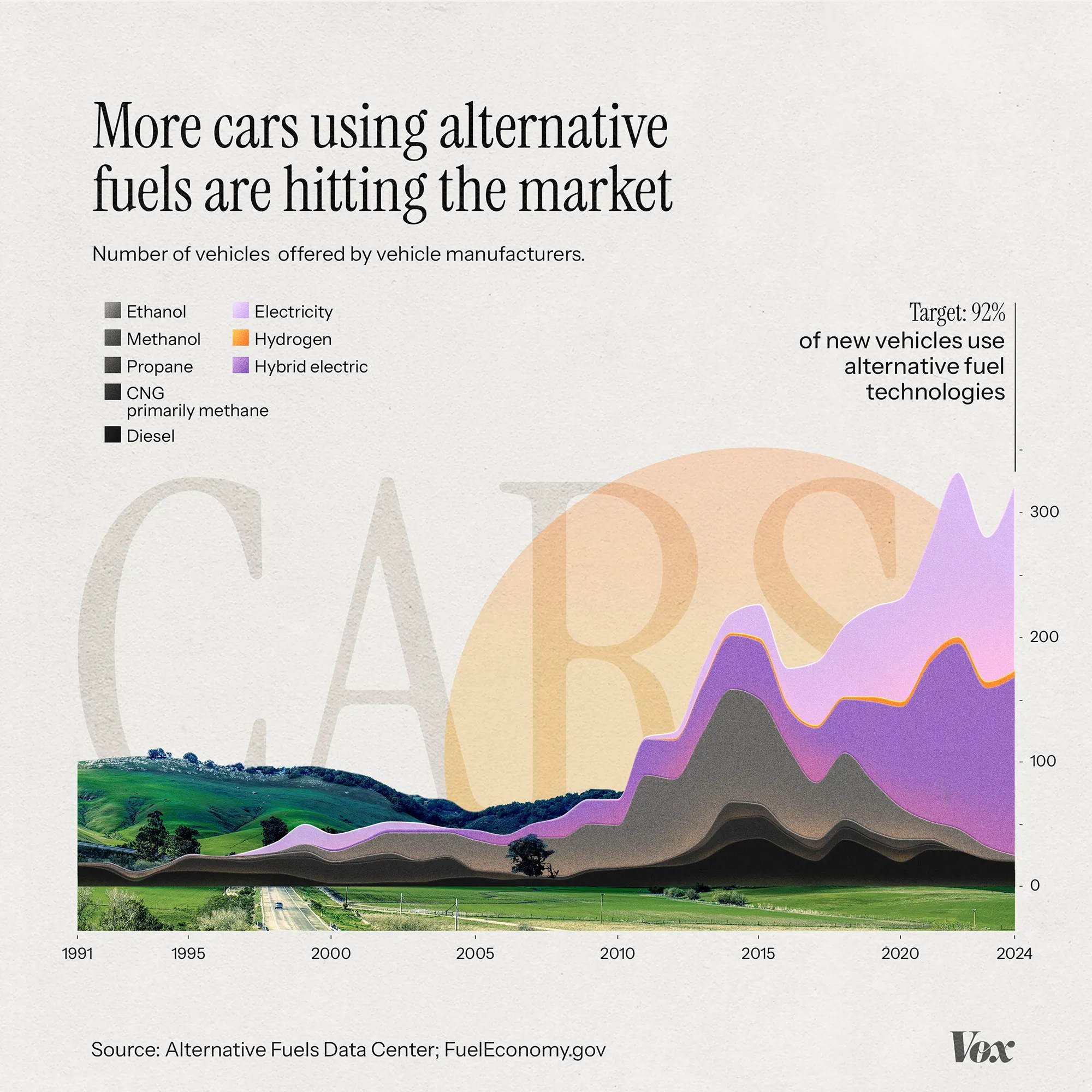 Graph showing 92% of new cars using alternative fuels