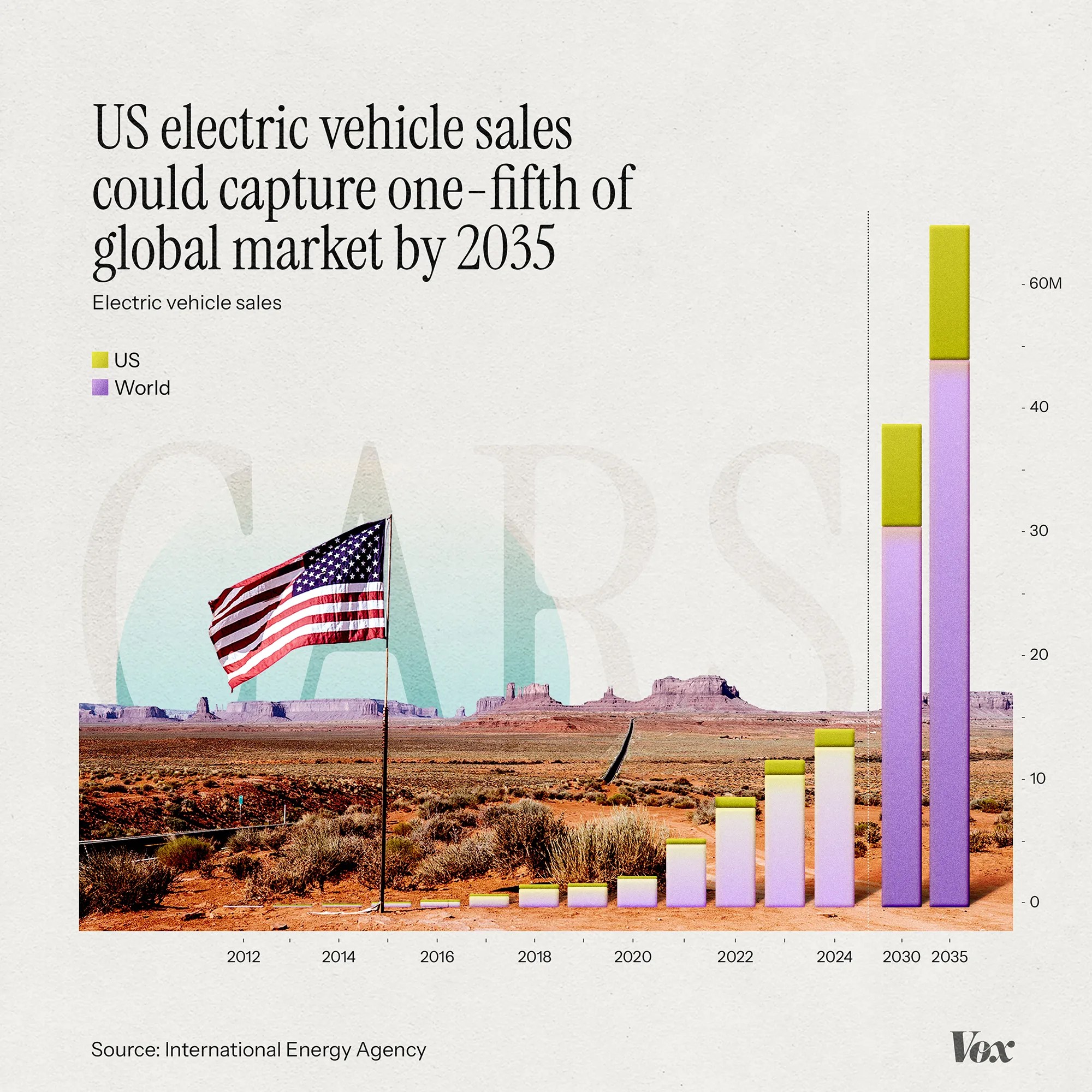 A graph showing that the US is projected to have 1/5th of global electric vehicle sales by 2035