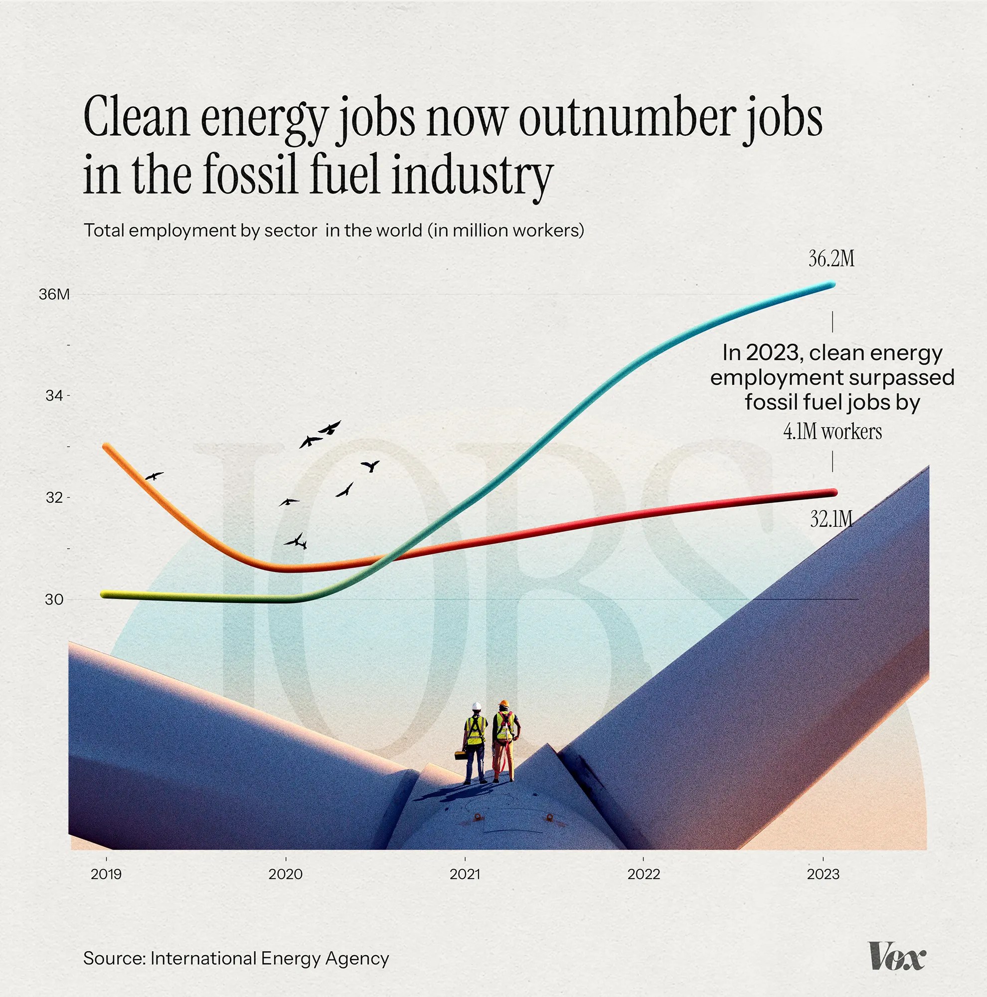 Graph showing that in 2023 clean energy jobs outnumbered fossil fuel jobs by over 4 million