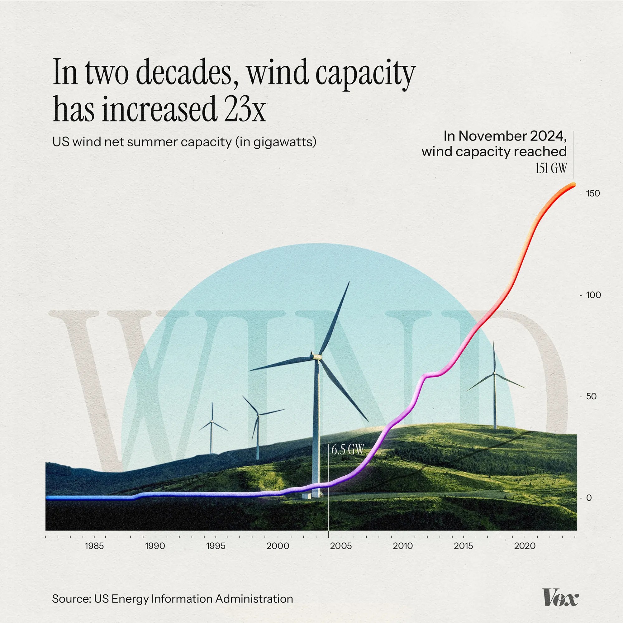 A graph showing that wind capacity has increased 23x over two decades