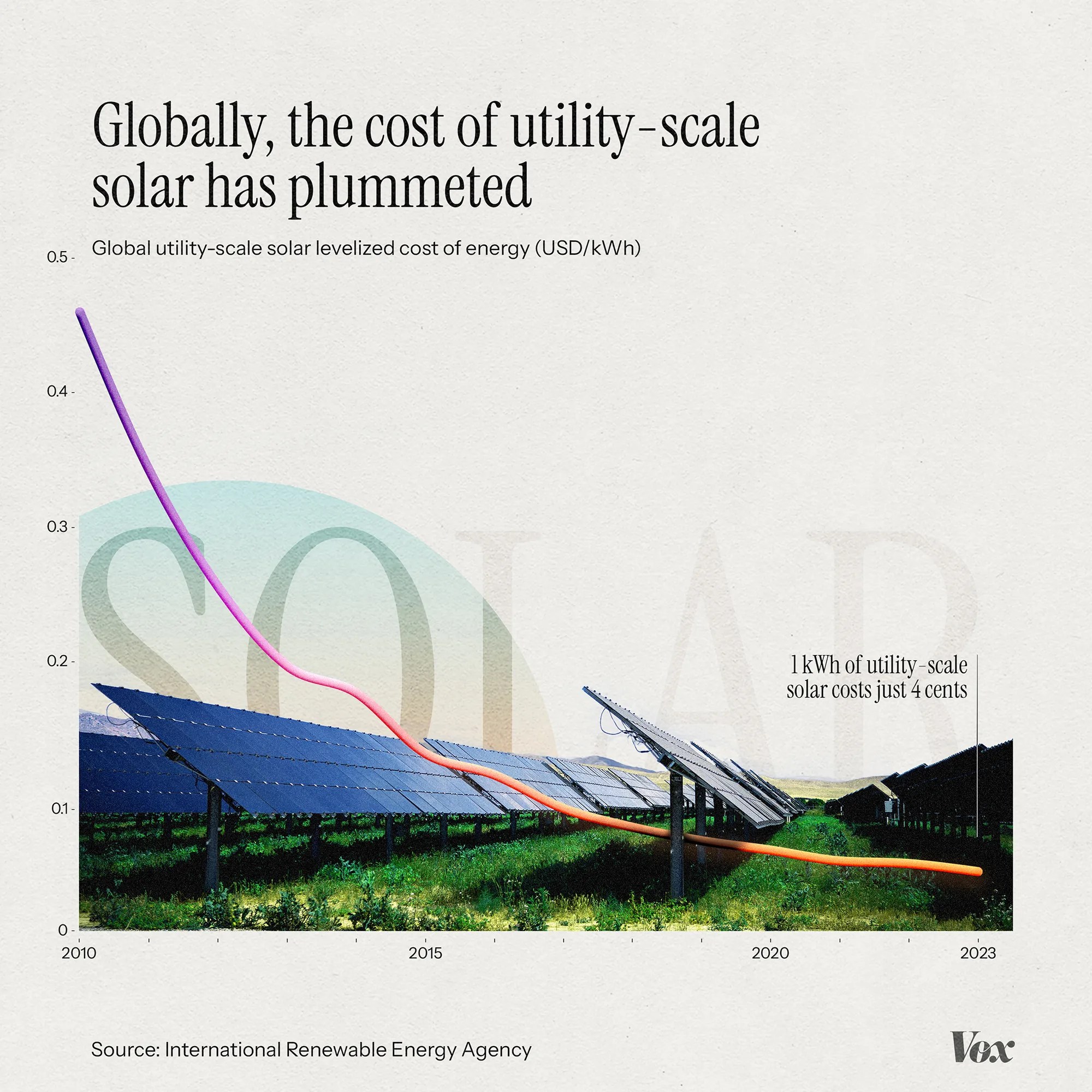A graph that shows the cost of solar plummeting from .5 USD/kWh to less than .1