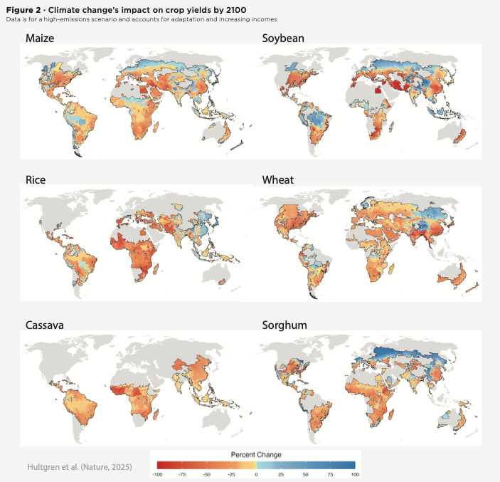 Figure 2 Climate change's impact on crop yields by 2100
Six map's showing the percent change in yields for maize, soybeans, rice, wheat, cassava, and sorghum. Most decrease in yield.