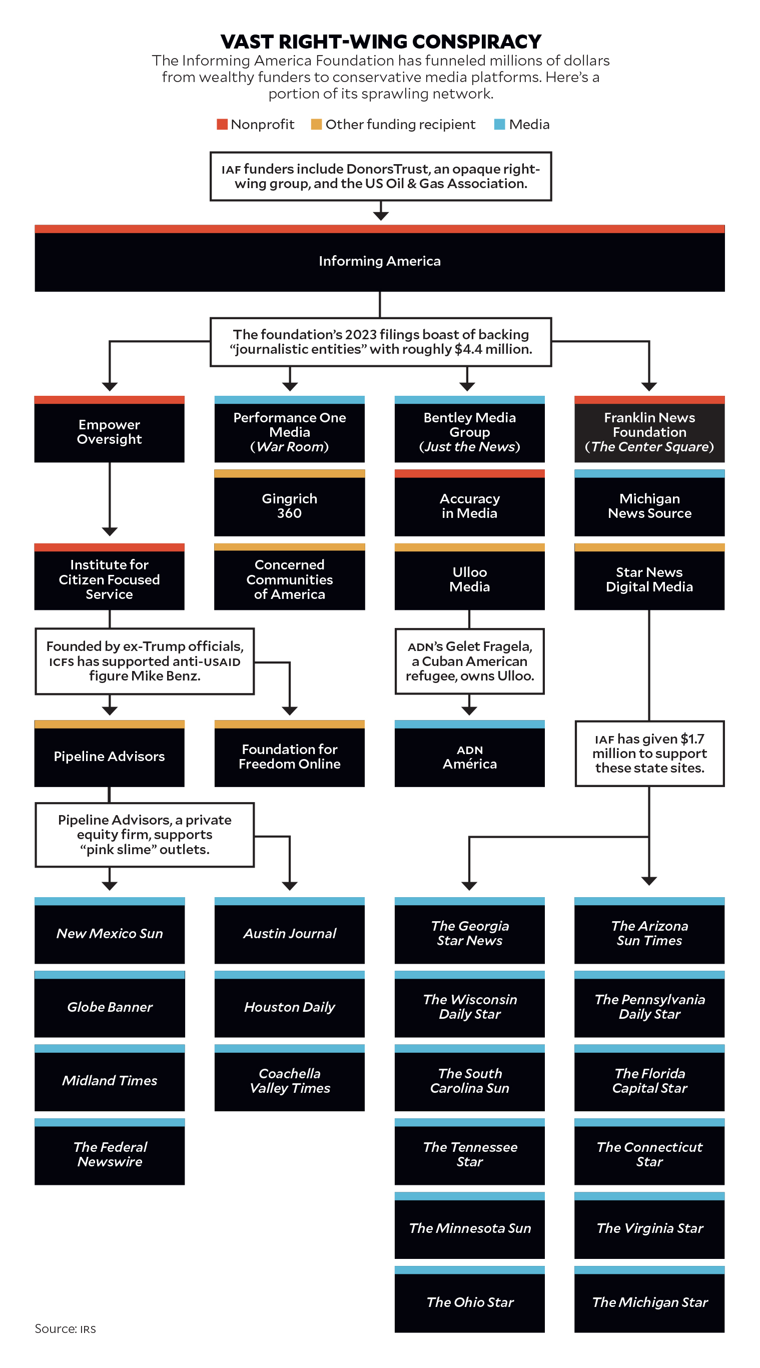 Flow chart with the title “vast right-wing conspiracy, the informing America foundation has funneled millions of dollars from wealthy funders to conservative media platforms. Here’s a portion of its sprawling network. Level 1: IAF Founders include DonorsTrust, an opaque right-wing group, and the US Oil & Gas Association. Level 2: The foundation filings boast of backing “journalist entities” with roughly $4.4 million. At this level, there are Empower Oversight, Institute for Citizen Focus, Performance One Media (War Room), Gingrich 260, Concerned Communities of America, Bentley Media Group (Just the News), Accuracy in Media, Ulloo Media, Franklin News Foundation (The Center Square), Michigan News Source, Star News Digital Media. Level 3a. There is a line that connects Institute for Citizen Focused and Empower Overisght to Pipeline Advisors and Foundation for Freedom Online with the description text “Founded by ex-Trump officials, ICFS has supported anti-USAIF figure Mike Benz. Level 4a. There is a line from Pipeline Advisors to New Mexico Sun, Global Banner, Midland Times, the Federal Newswire, Austin Journal, Houston Journal, and the Coachella Valley Times with the text “pipeline advisors, a private equity firm, supports “pink slime” outlets.” Level 3b. There is a line that goes from Ulloo Media to ADN America with text that says “ADN’s Gelet Fragela, a Cuban American refugee, owns Ulloo.” Level 3c. There’s a line from Franklin News Foundation, Michigan News Source and Star News Digital Media which connects to local news sites with the line “IAF has given $1.7 million to support these state sites.” The state sites are The Georgia News Star, the Wisconsin Daily Star, the South Carolinian Sun, The Tennessee Star, The Minnesota Sun, the Ohio Star, the Arizona Sun Times, The Pennsylvania Daily Star, The Florida Capitol Star, The Connecticut Star, The Virginia Star and the Michigan Star