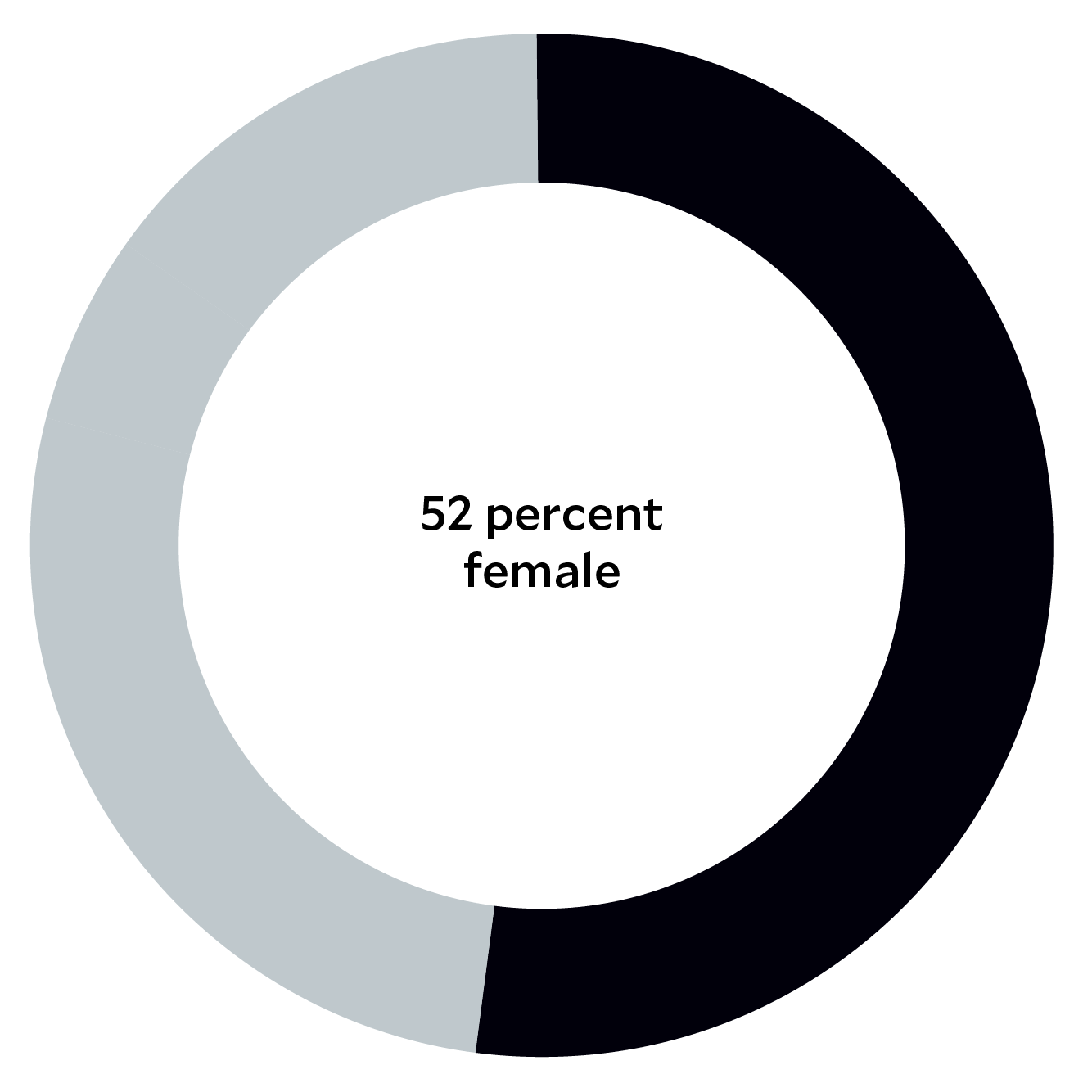  A chart in the form of a circle with the text: 52 percent female.