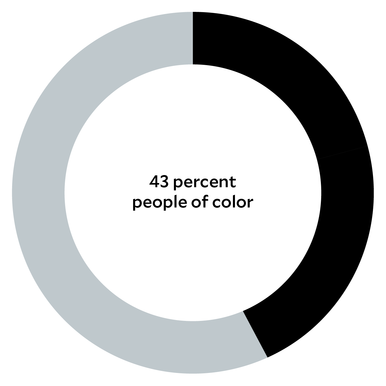  A chart in the form of a circle with the text: 43 percent people of color.