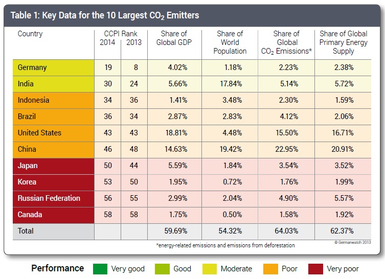 CCPI ranking and data for the ten largest greenhouse gas emitting countries. 