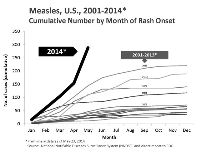 Measles chart