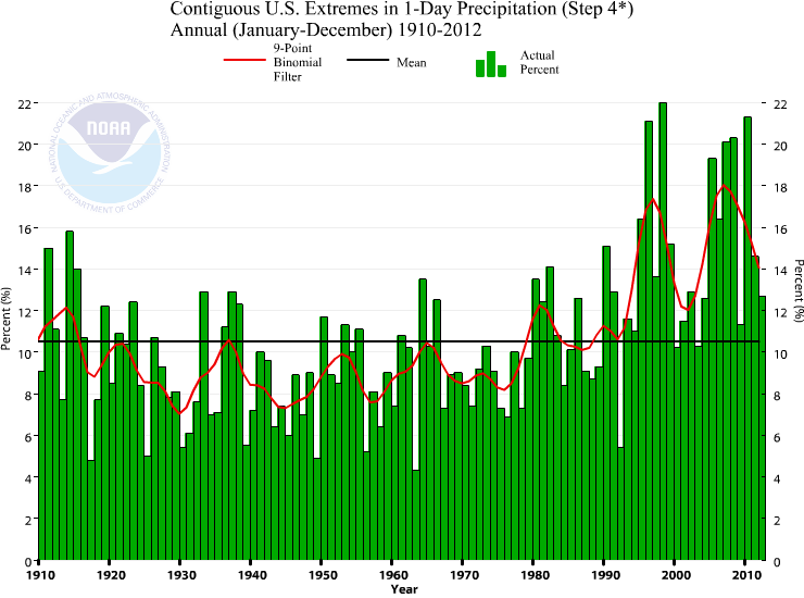 Chart showing extremes in one day U.S. precipitation events