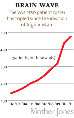 Chart of number of veterans with PTSD