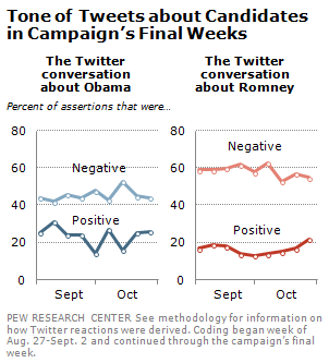 twitter pew study 2012 campaign final weeks