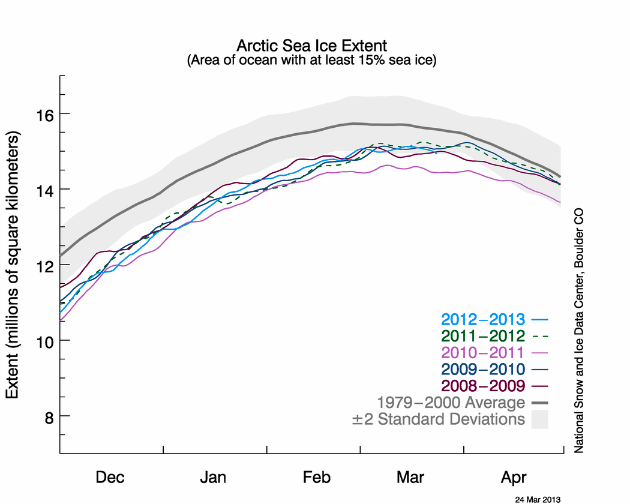 Arctic sea ice extent as of March 24, 2013, along with daily ice extent data for the previous five years. The 1979 to 2000 average is in dark gray