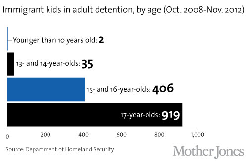Detained kids by age