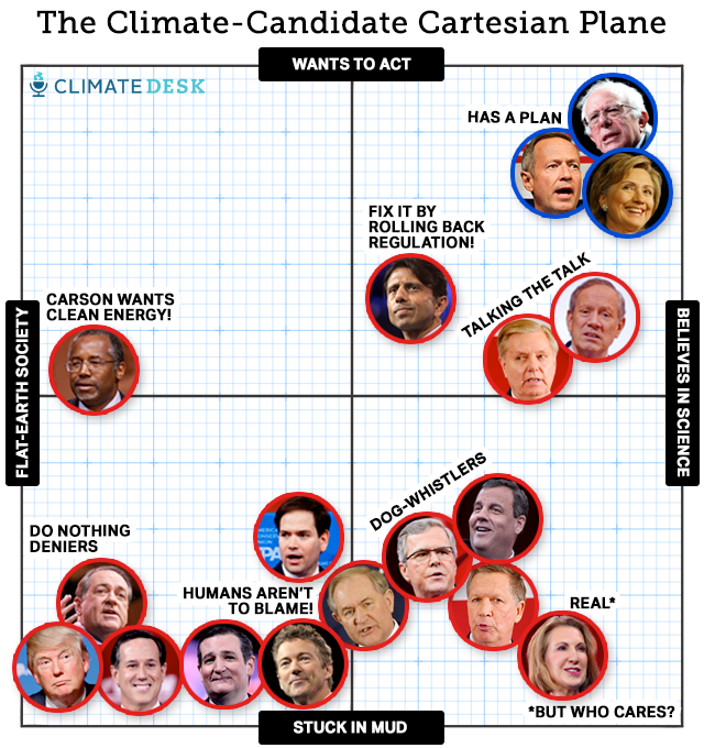 Candidate climate matrix