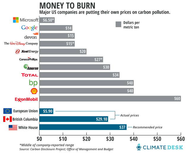 companies' carbon prices