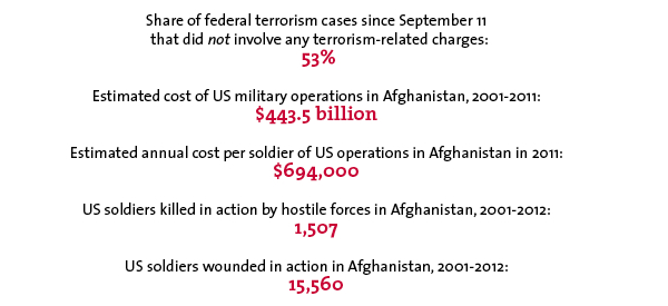 Share of federal terrorism cases since September 11
that did not involve any terrorism-related charges:
53%
Estimated cost of US military operations in Afghanistan, 2001-2011:
$443.5 billion
Estimated annual cost per soldier of US operations in Afghanistan in 2011:
$694,000
US soldiers killed in action by hostile forces in Afghanistan, 2001-2012:
1,507
US soldiers wounded in action in Afghanistan, 2001-2012:
15,560