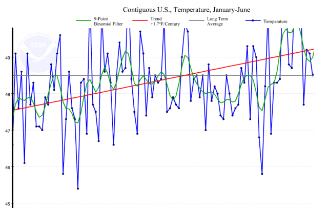 Contiguous US temperature average for January to June 2012: NOAA | National Climate Data Center