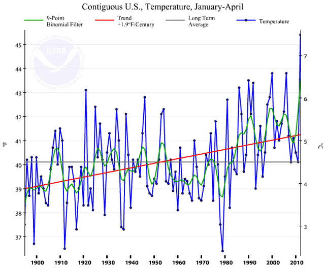 Contiguous US temperature January-April 1895-2012: NOAA/NCDC