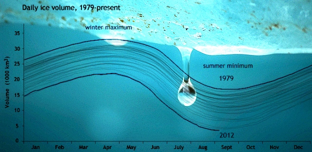 Daily Arctic sea ice volume in thousands of cubic kilometers 1979-Aug 2012: Photo by ironpoison via Flickr. Graph modeled ice volume data from the Polar Science Center at the University of Washington