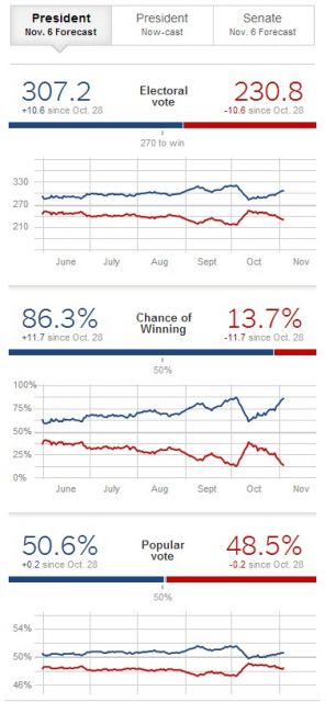 The latest predictions from Nate Silver 538.com/New York Times