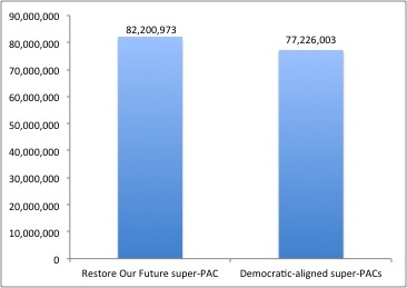 Source: Sunlight Foundation, Center for Responsive Politics