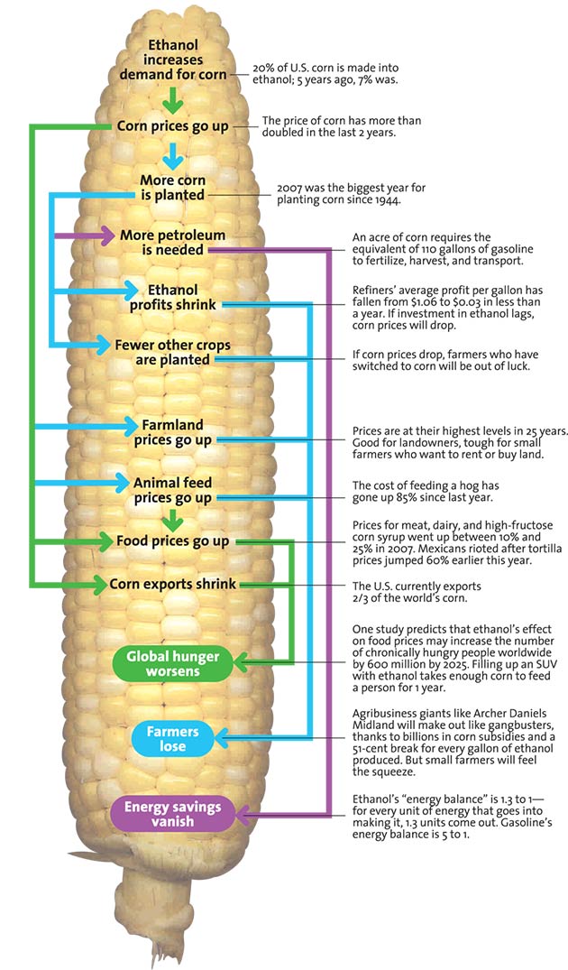 The Ethanol Effect