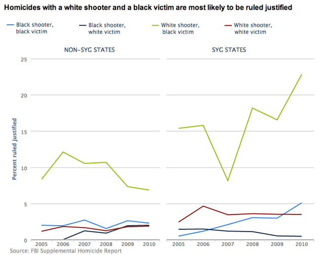 justifiable homicide rates