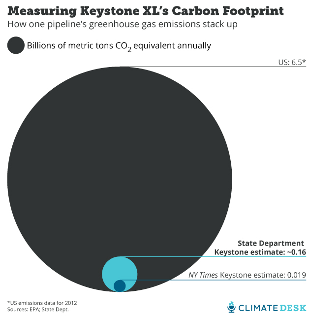 keystone chart