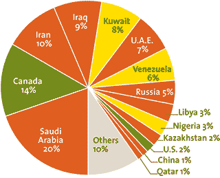 World Oil Reserves 2007