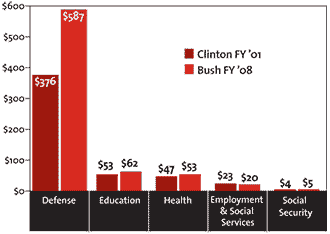 Spending: Clinton V. Bush