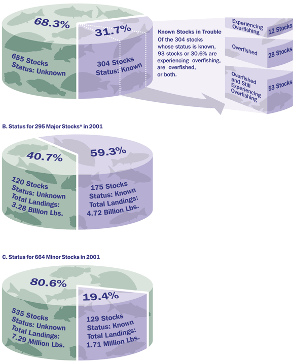 Overfishing chart