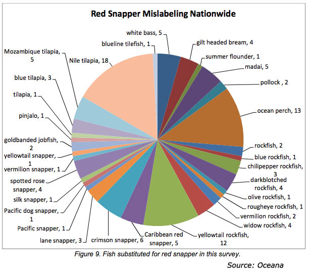 Chart of mislabeled snapper