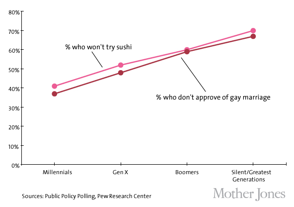 Sushi vs. gay marriage