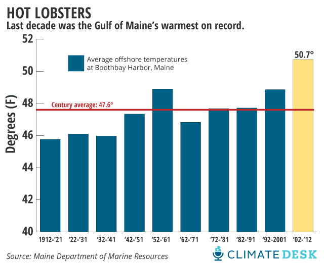 warming seas